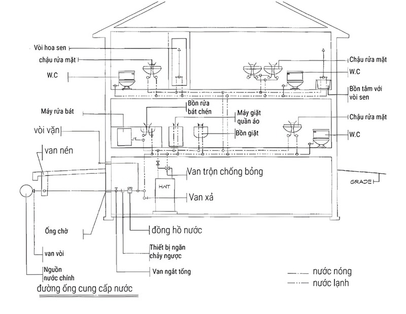 Bản vẽ thiết kế hệ thống nước của ngôi nhà cho thấy vị trí của bể nước, hệ thống tự hoại và hố gas